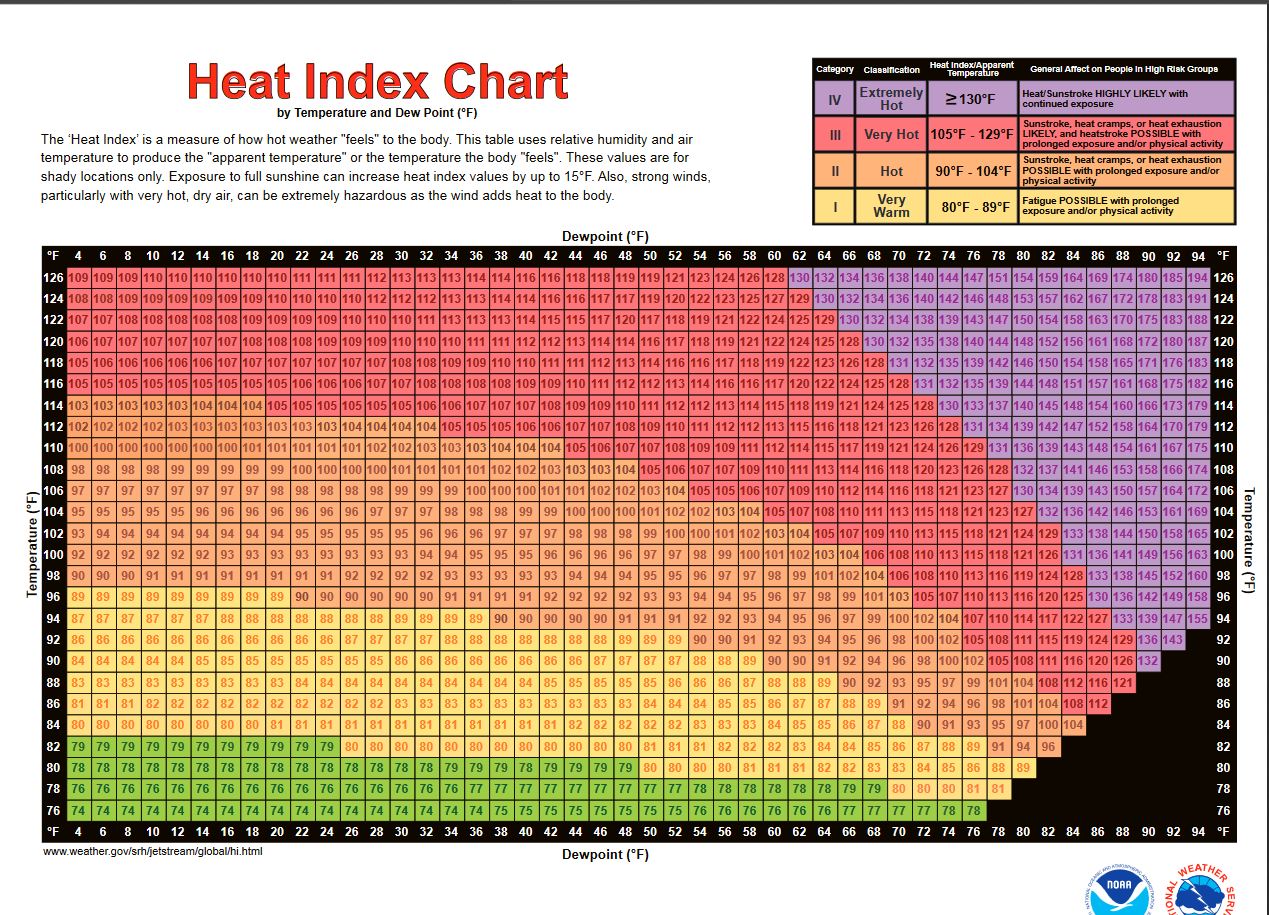 Heat Category Chart
